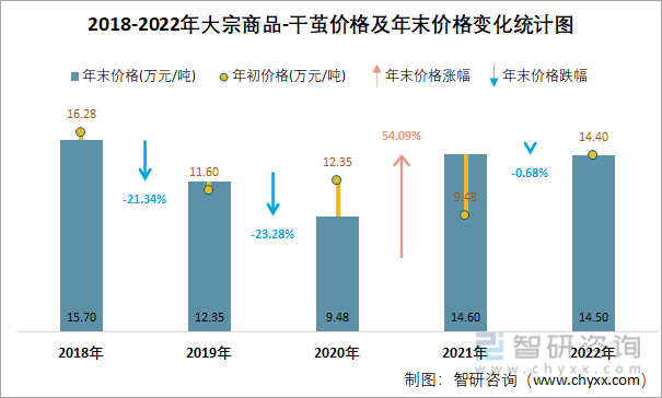 2018-2022年大宗商品-干茧价格及年末价格变化统计图