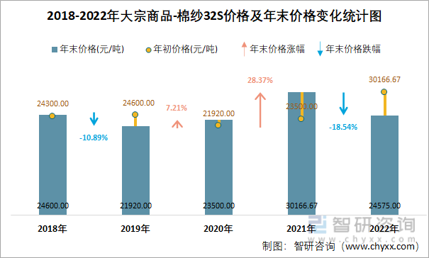 2018-2022年大宗商品-棉纱32S价格及年末价格变化统计图