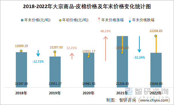 2018-2022年大宗商品-皮棉价格及年末价格变化统计图