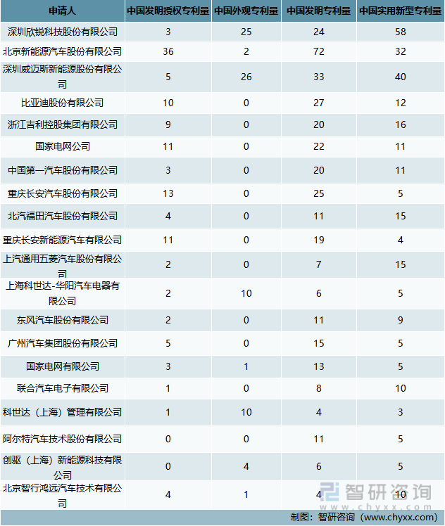 2013-2022年中国车载充电机行业申请人专利类型分布分析 （单位：件）