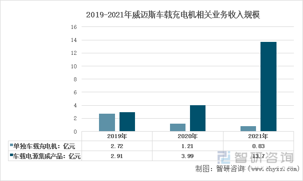 2019-2021年威迈斯车载充电机相关业务收入规模