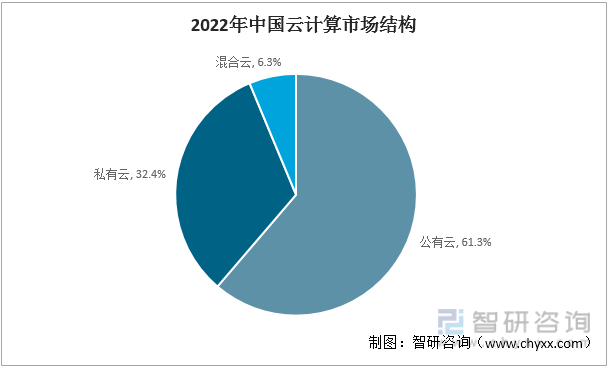 2022年中国云计算市场结构 