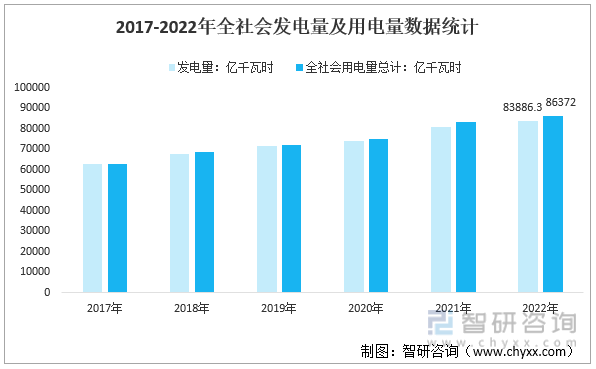 2017-2022年全社会发电量及用电量数据统计