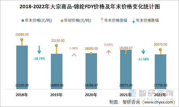 2018-2022年大宗商品-锦纶FDY价格及年末价格变化统计图