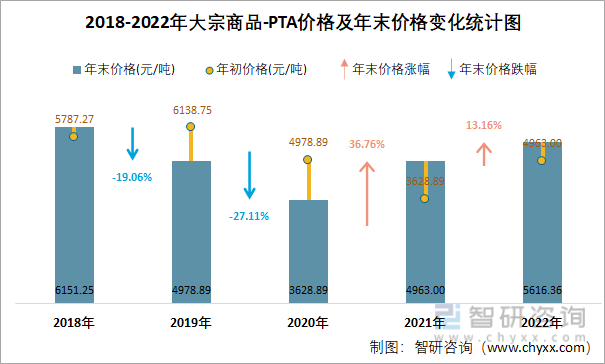 2018-2022年大宗商品-PTA价格及年末价格变化统计图
