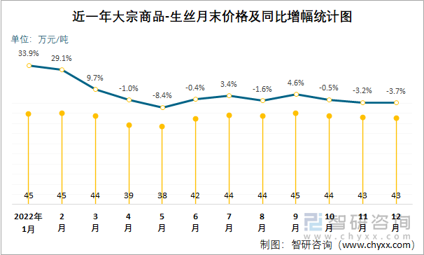 近一年大宗商品-生丝月末价格及同比增幅统计图