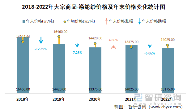 2018-2022年大宗商品-涤纶纱价格及年末价格变化统计图
