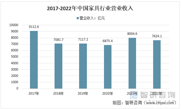 2017-2022年中国家具行业营业收入