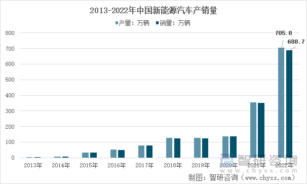 2013-2022年中国新能源汽车产销量变化趋势