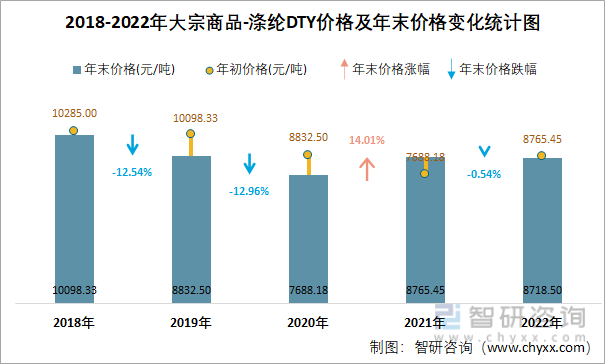2018-2022年大宗商品-涤纶DTY价格及年末价格变化统计图