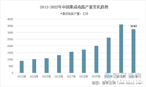 2013-2022年中国集成电路产量变化趋势