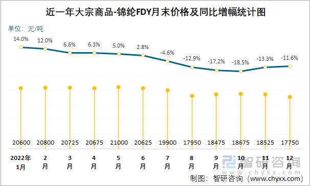 近一年大宗商品-锦纶FDY月末价格及同比增幅统计图