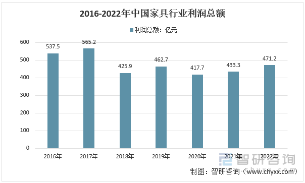 2017-2022年中国家具行业利润总额