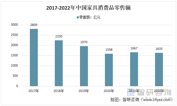 2017-2022年中国家具行业零售额统计