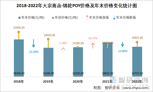 2018-2022年大宗商品-錦綸POY價格及年末價格變化統計圖