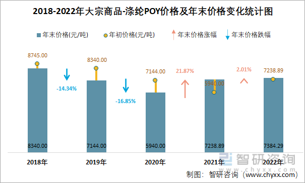 2018-2022年大宗商品-涤纶POY价格及年末价格变化统计图