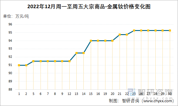 2022年12月周一至周五大宗商品-金属钕价格变化图