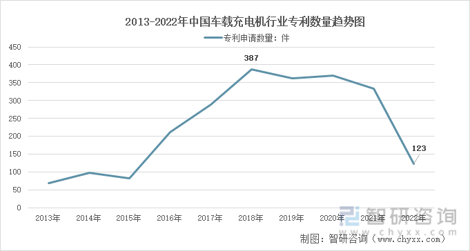 2013-2022年中国车载充电机行业专利数量趋势图