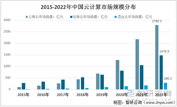 2015-2022年中国云计算市场规模分布