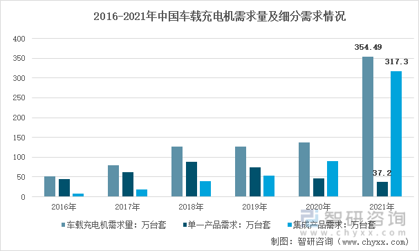 2016-2021年中国车载充电机需求量及细分需求情况