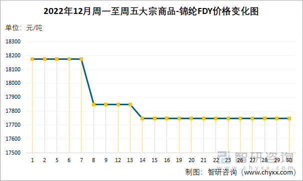 2022年12月周一至周五大宗商品-锦纶FDY价格变化图