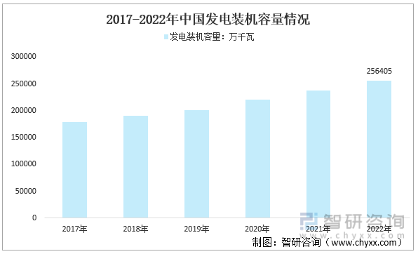 2017-2022年中国发电装机容量情况
