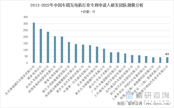 2013-2022年中国车载充电机行业专利申请人研发团队规模分析