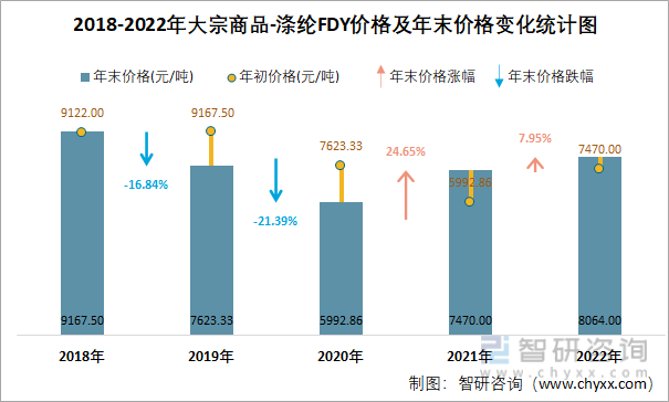 2018-2022年大宗商品-涤纶FDY价格及年末价格变化统计图