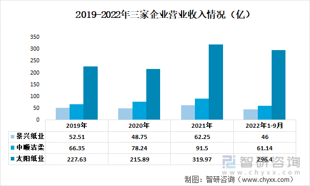 2019-2022年三家企业营业收入情况（亿）