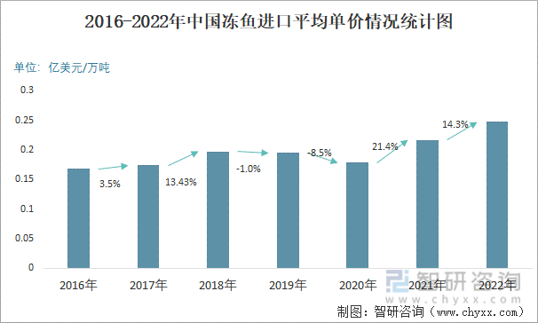 2016-2022年中国冻鱼进口平均单价情况统计图