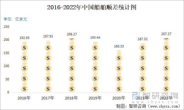 2016-2022年中国船舶顺差统计图