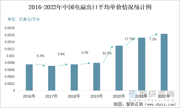 2016-2022年中国电扇出口平均单价情况统计图