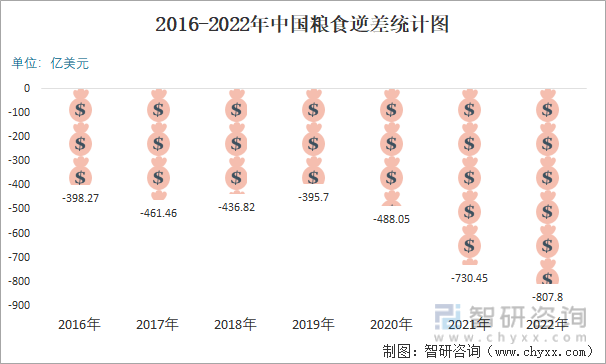 2016-2022年中国粮食逆差统计图