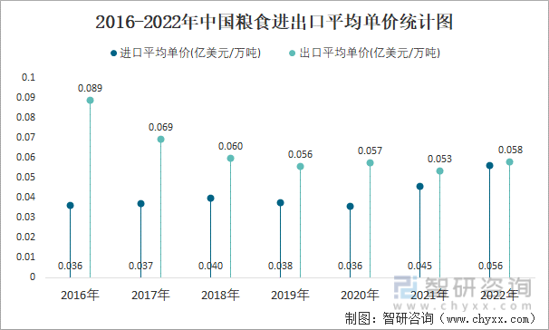 2016-2022年中国粮食进出口平均单价统计图