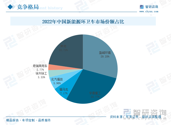 2022年，盈峰环境的市场份额增长主要贡献地区是湖南、江苏和四川，公司在湖南地区的新能源环卫车销量同比增长153%；江苏地区同比增长496%，四川地区同比增长202%，其中，湖南地区对于新能源环卫车的增量贡献最大，达167辆，公司在湖南地区的市占率达89%。福龙马公司通过提升江苏地区的销量，开拓海南、宁夏等地区的新能源环卫车市场，进一步提高行业市场份额占比，处于行业第三。