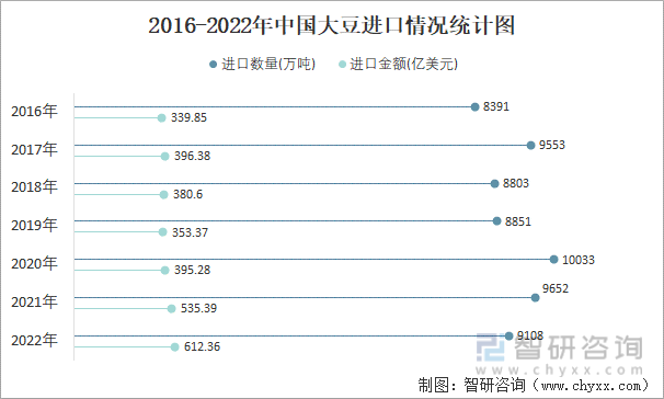 2016-2022年中国大豆进口情况统计图