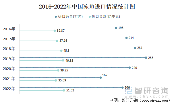 2016-2022年中国冻鱼进口情况统计图