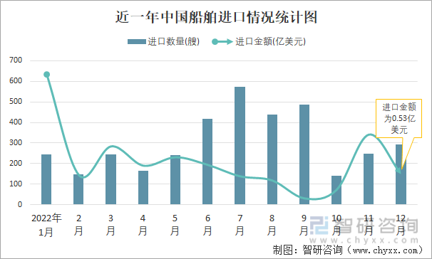 近一年中国船舶进口情况统计图