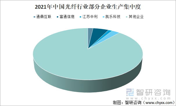 2021年中国光纤行业企业生产集中度