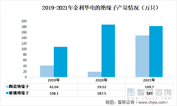 2019-2021年金利华电的绝缘子产量情况（万只）