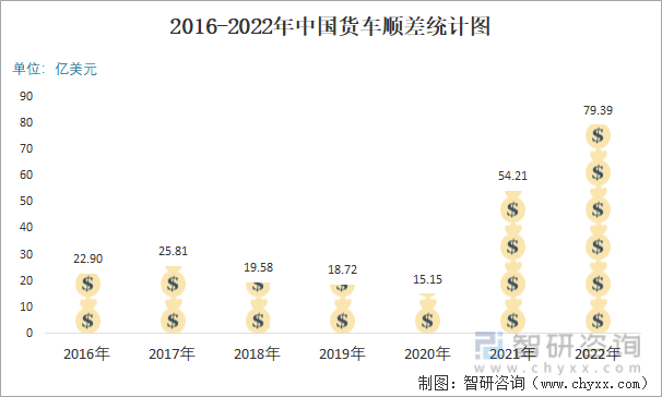 2016-2022年中国货车顺差统计图