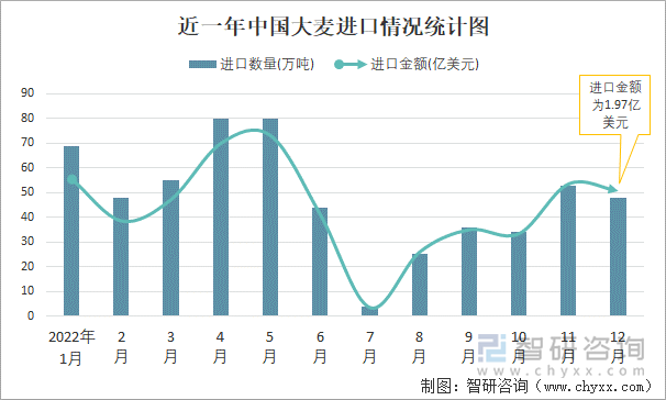 近一年中国大麦进口情况统计图