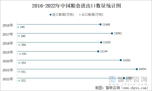 2016-2022年中国粮食进出口数量统计图