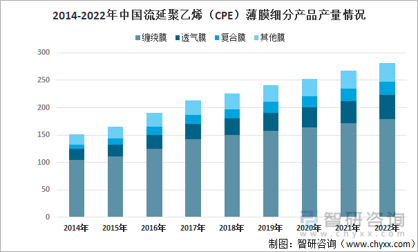 2014-2022年中国流延聚乙烯（CPE）薄膜细分产品产量情况