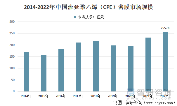 2014-2022年中国流延聚乙烯（CPE）薄膜行业市场规模