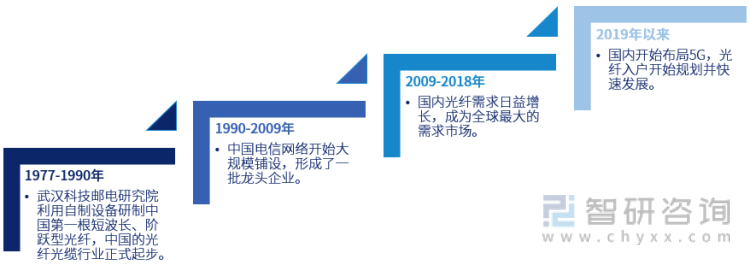 中国光纤行业发展历程