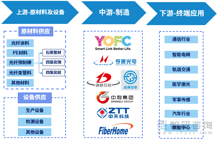 光纤行业产业链结构