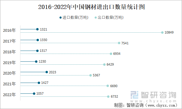 2016-2022年中国钢材进出口数量统计图