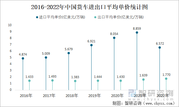 2016-2022年中国货车进出口平均单价统计图