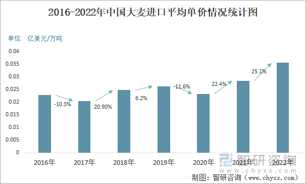 2016-2022年中国大麦进口平均单价情况统计图